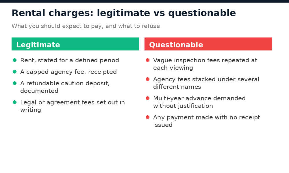 Legitimate rental charges compared with questionable fees demanded by agents
