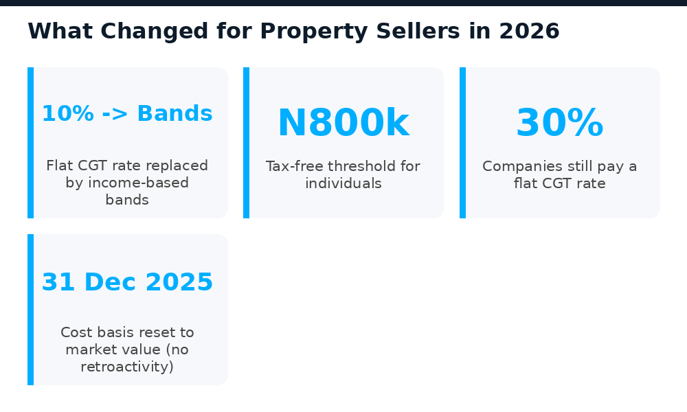 Key facts on Nigeria's 2026 capital gains tax reform for property sellers