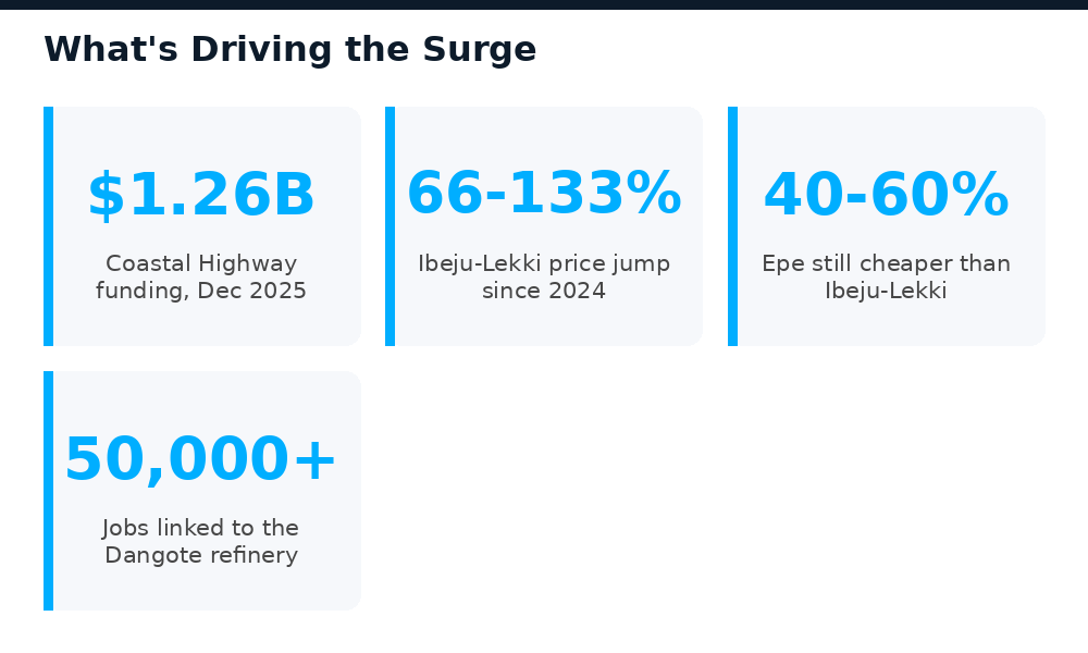 Key facts on the Lagos-Calabar Coastal Highway and Dangote refinery driving price growth