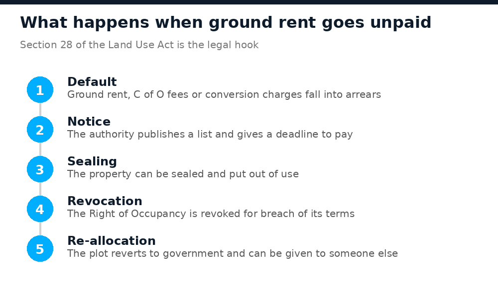 Flow from default to notice to sealing to revocation to re-allocation of an Abuja property title