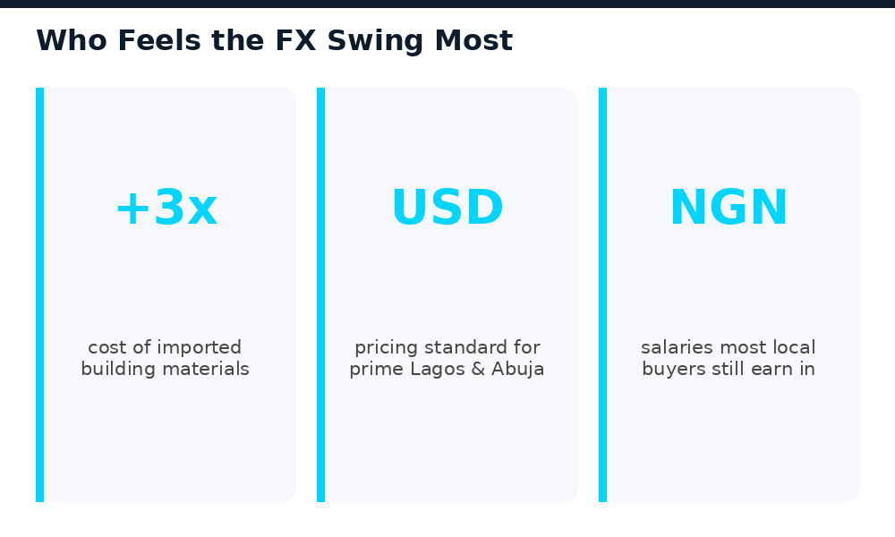 Key facts on who is most affected by naira FX swings in real estate