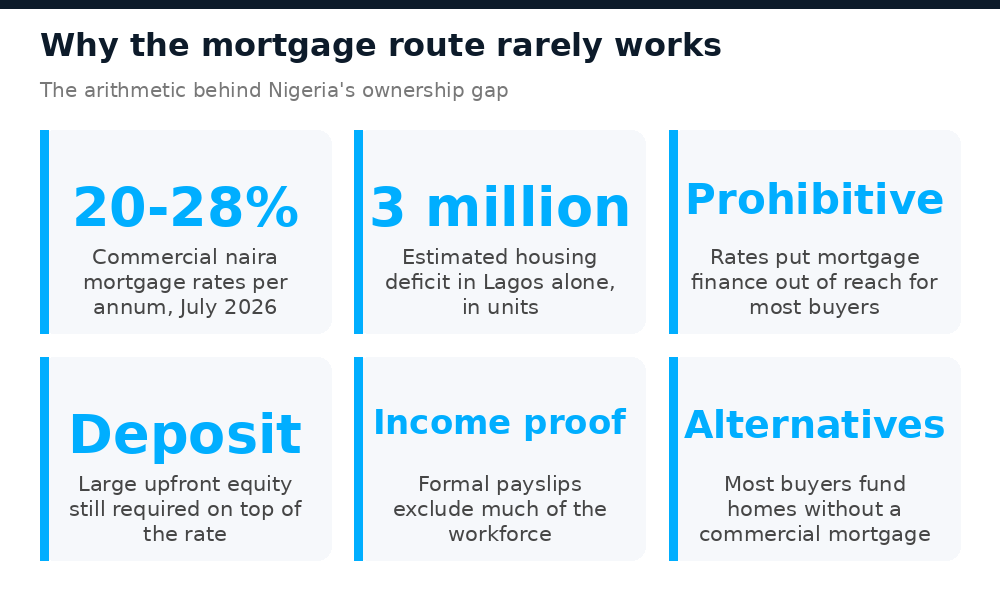 The numbers behind why commercial mortgages rarely work for Nigerian buyers in 2026