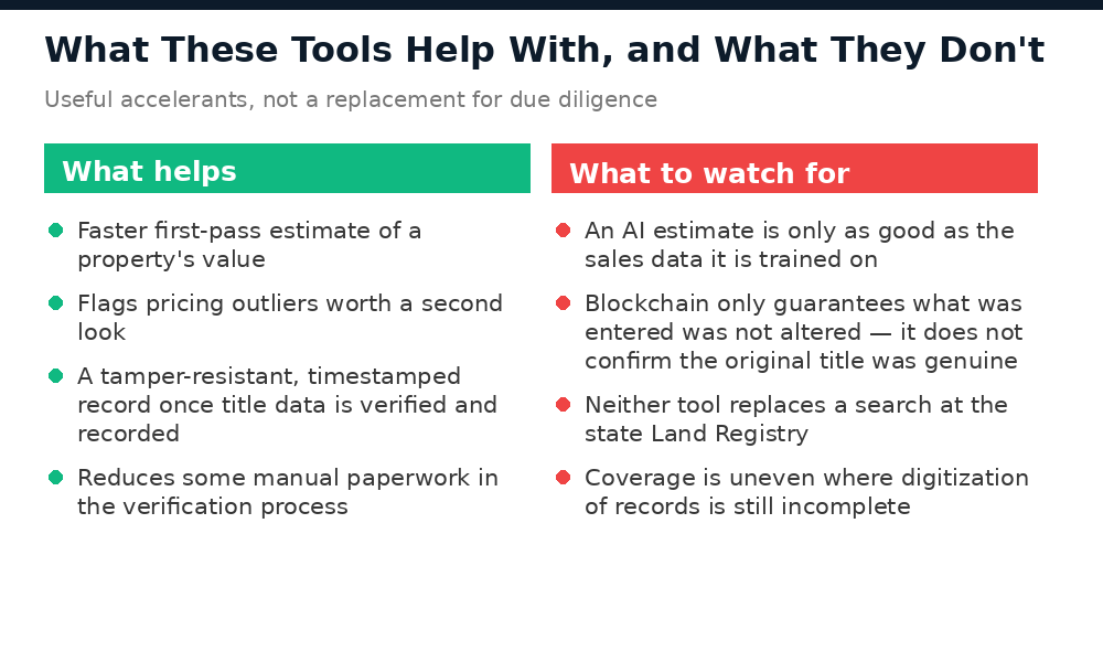 What AI valuation and blockchain title tools help with, and what they cannot replace in Nigerian property verification