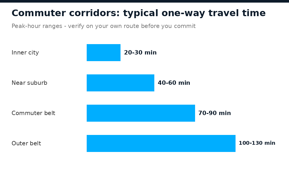 Typical one-way peak-hour commute times by corridor in Lagos and Abuja