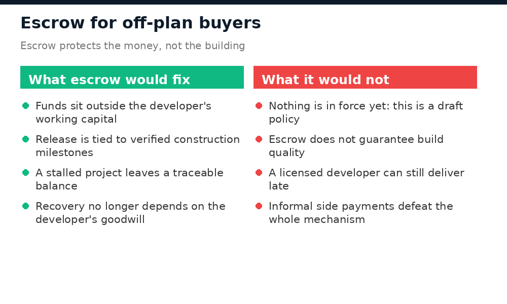 What escrow would fix for off-plan buyers in Nigeria and what it would not cover