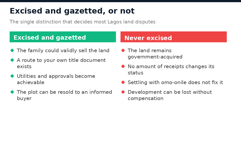 The practical difference between buying excised and gazetted land and unexcised land in Nigeria