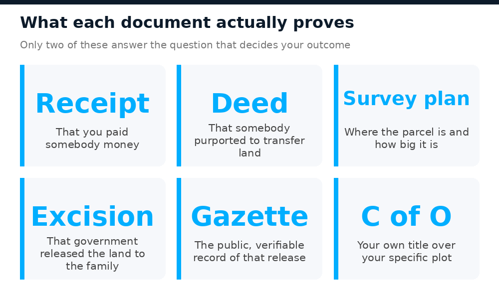 What a receipt, deed, survey plan, excision, gazette and C of O each prove about Nigerian land