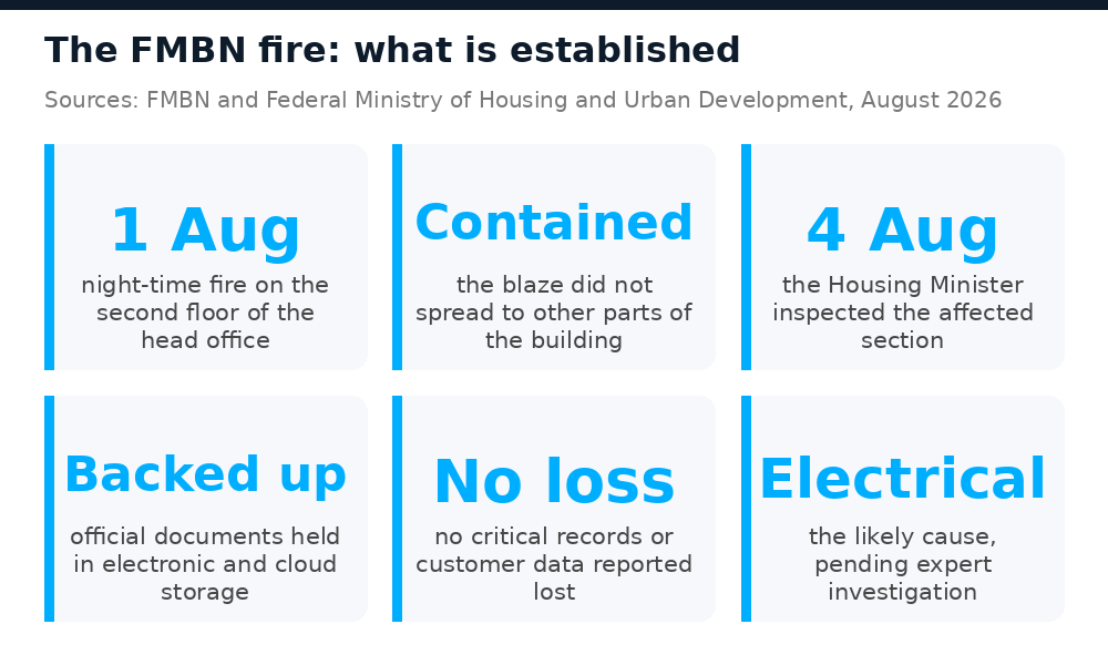 Established facts about the FMBN headquarters fire in Abuja on 1 August 2026