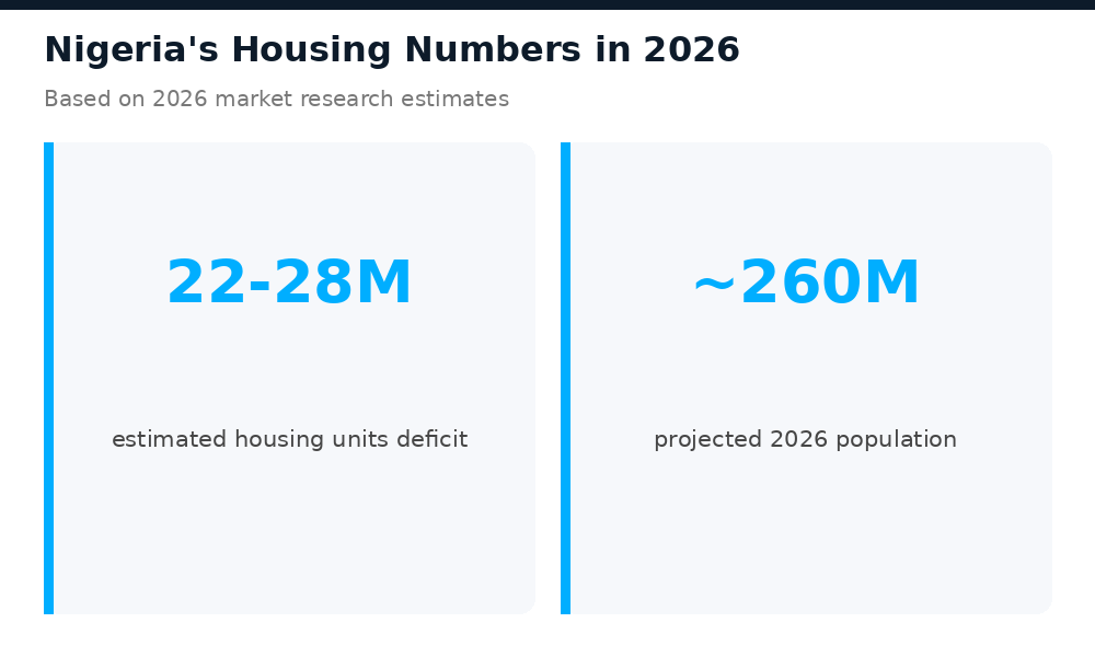 Key numbers: Nigeria's 22-28 million housing unit deficit and projected 260 million population in 2026