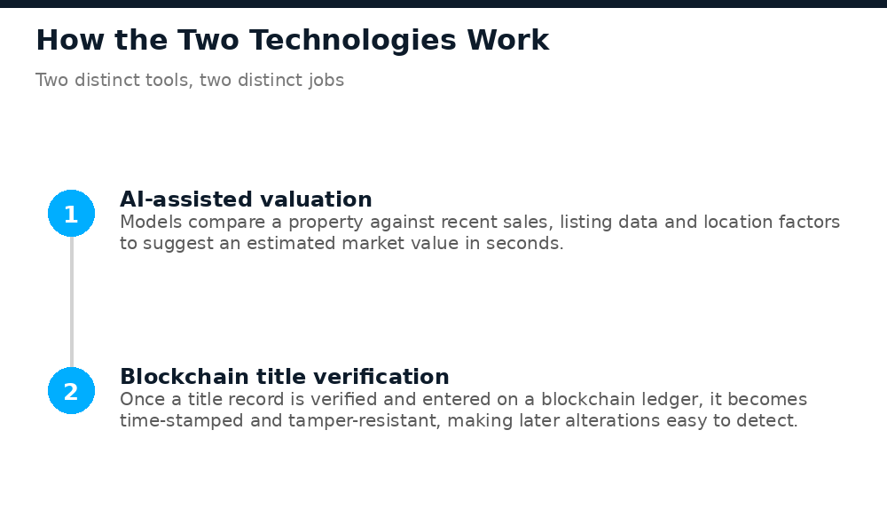 How AI-assisted property valuation and blockchain title verification work in Nigeria