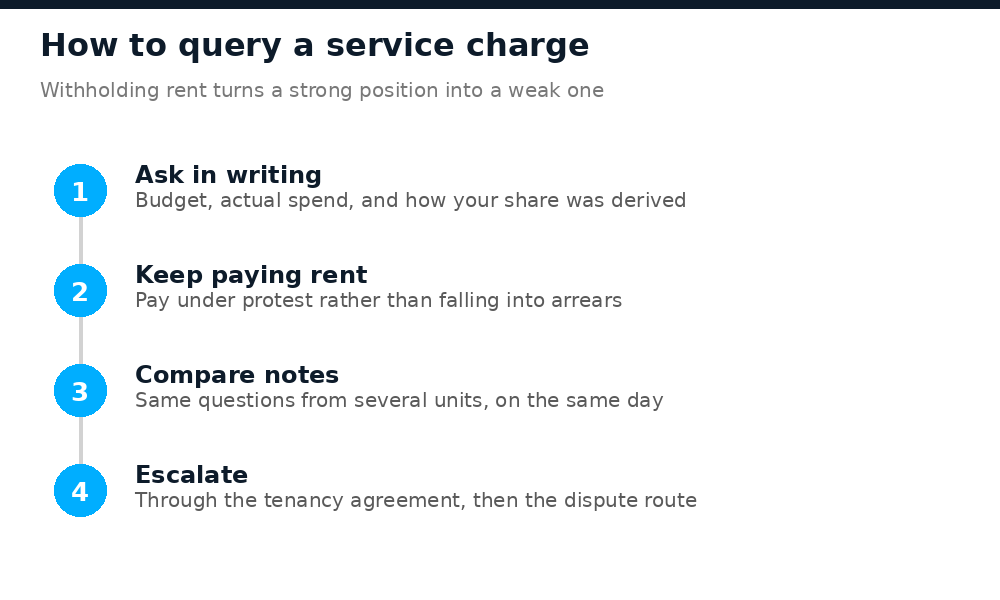 The four steps to query a service charge you believe is wrong in a Lagos estate