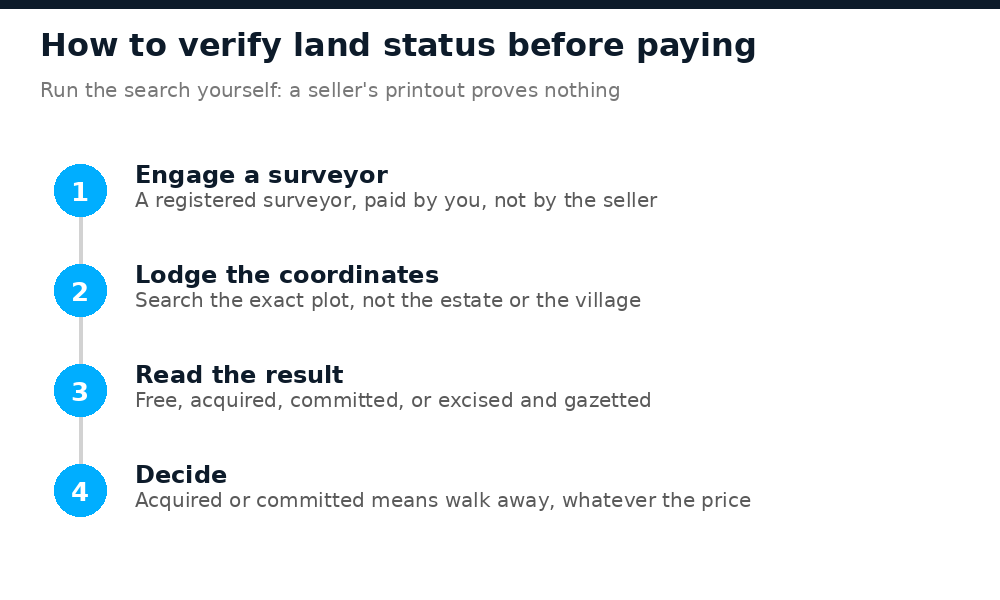 The steps to verify whether land in Lagos or Ogun is excised and gazetted before paying