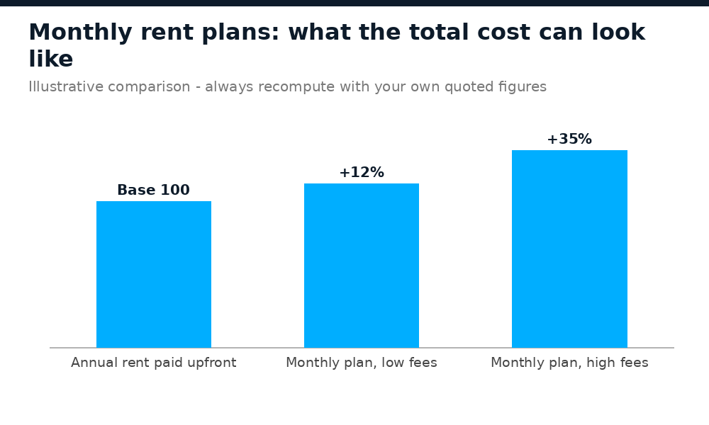 Comparison of annual rent paid upfront versus monthly rent plans in Lagos