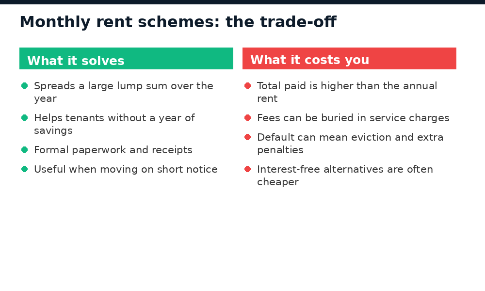 Benefits and costs of monthly rent schemes for Lagos tenants