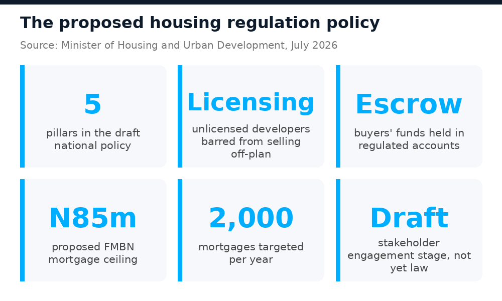 Key figures of Nigeria's proposed housing regulation policy: licensing, escrow, N85m mortgage ceiling