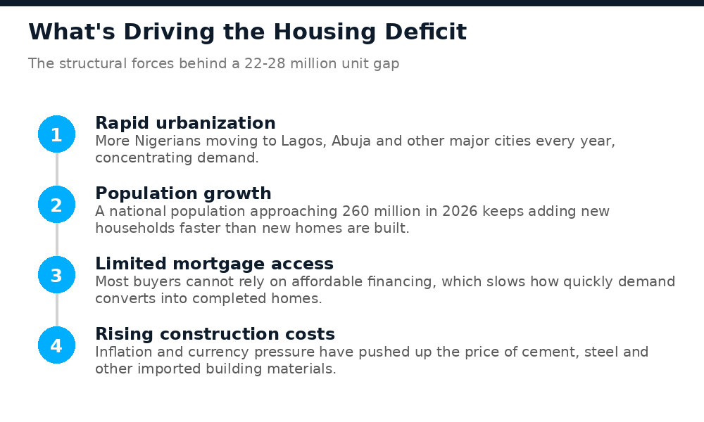 Causes of Nigeria's housing deficit: urbanization, population growth, limited mortgage access, rising construction costs