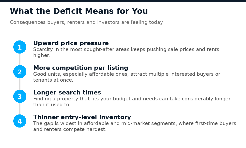 Consequences of Nigeria's housing deficit for buyers and renters: price pressure, competition, longer search times, thinner entry-level inventory