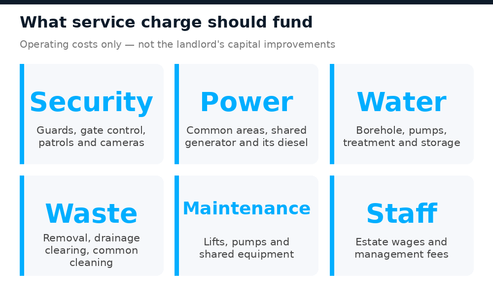 The operating costs that a service charge in a Lagos estate or apartment block should fund