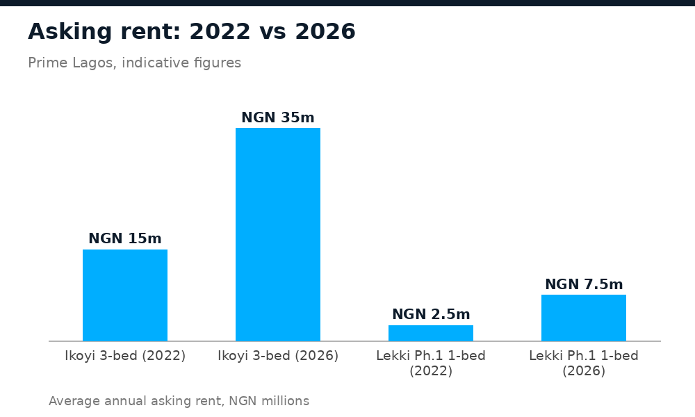 Bar chart comparing Ikoyi and Lekki Phase 1 apartment asking rents in 2022 and 2026, in naira millions