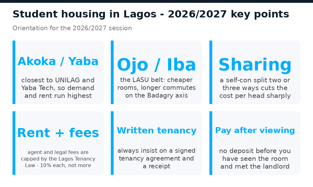 Key points for student housing in Lagos in 2026/2027: Akoka, Yaba, LASU belt, sharing, capped fees