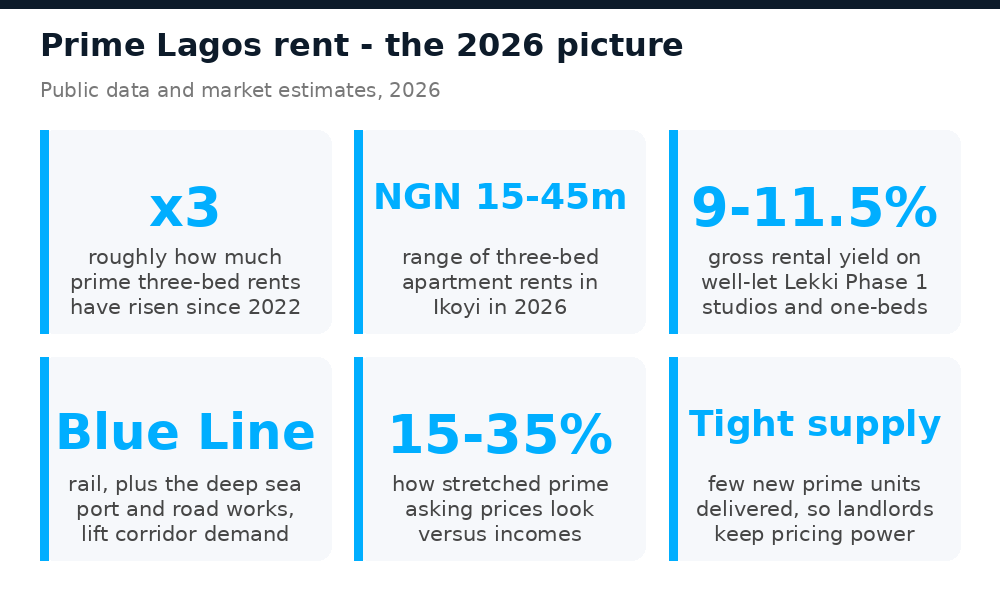 Prime Lagos rent picture in 2026: threefold rise, Ikoyi range, 9 to 11.5 percent yields, Blue Line, tight supply