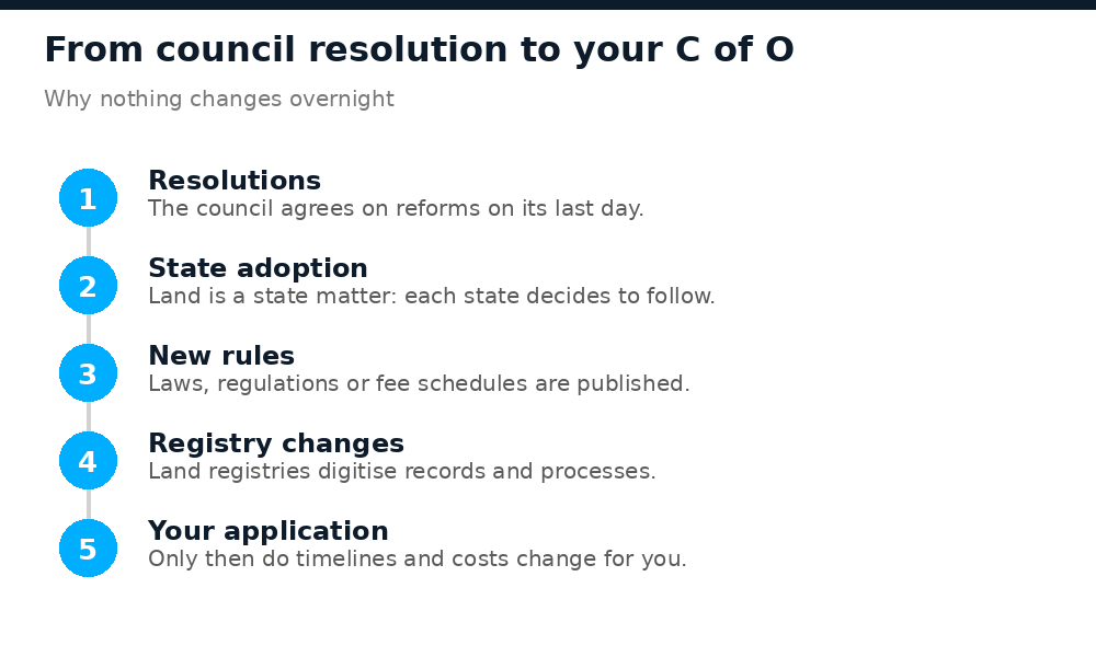 Steps from a national council resolution to changes in a Nigerian land title application