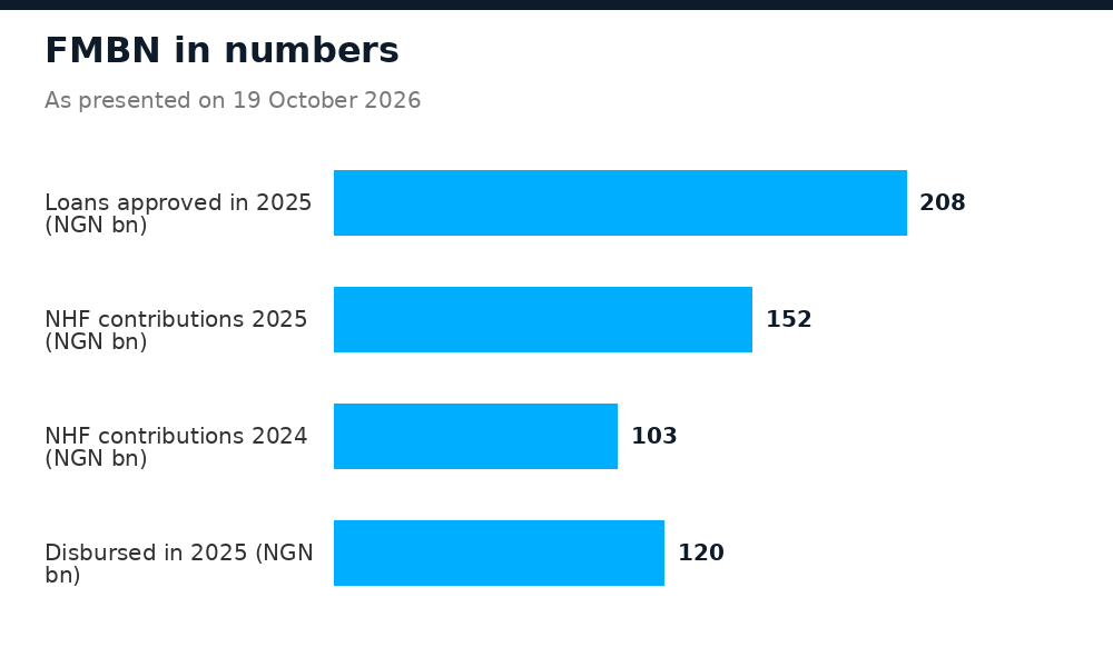 Key FMBN figures for 2025: loans approved, units financed, NHF contributions collected