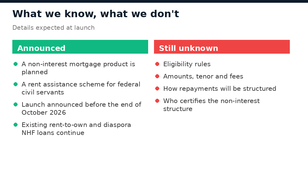 What has been announced and what is still unknown about FMBN's non-interest mortgage and rent assistance