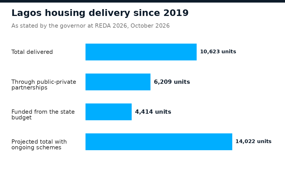 Lagos State housing units delivered since 2019: budget-funded, PPP and projected totals