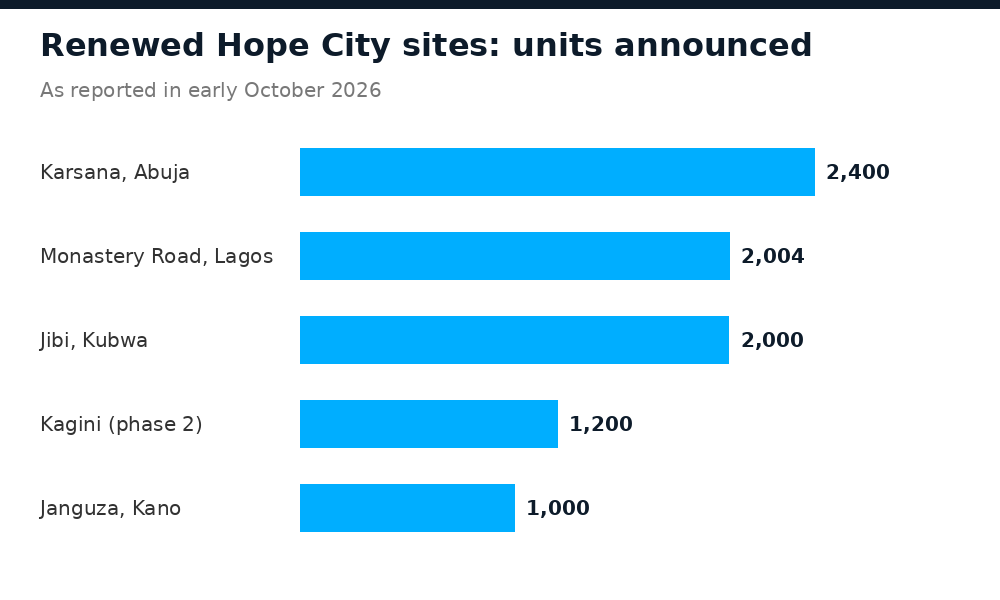 Units announced at Renewed Hope City sites in Abuja, Lagos, Kubwa, Kagini and Kano