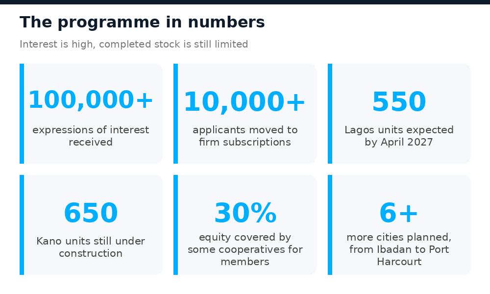 Key figures of the Renewed Hope Cities programme in October 2026