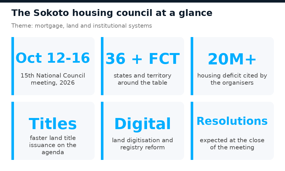 Key facts about the 15th National Council on Land, Housing and Urban Development in Sokoto